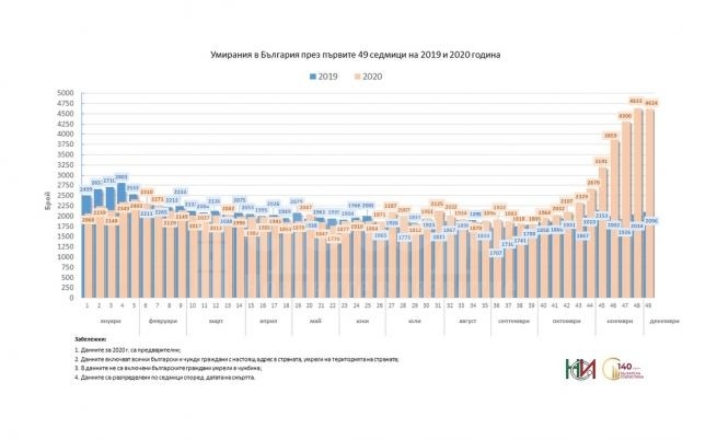 Ужасяващи данни за смъртността в България