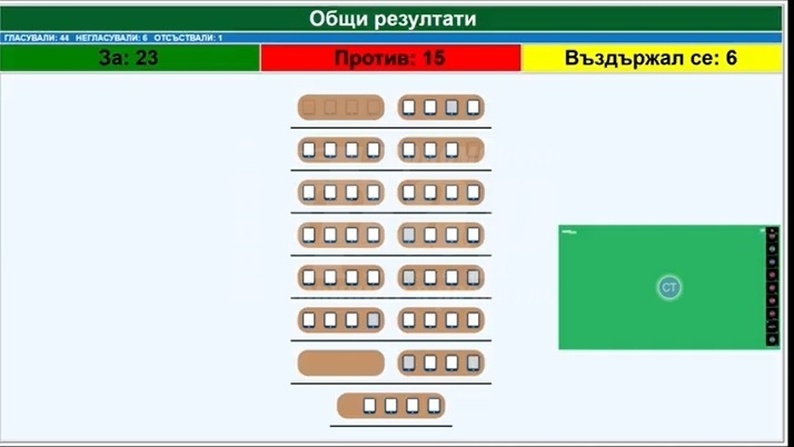 Заради съмнения при гласуване: Проверка на кворума в Общински съвет-Бургас