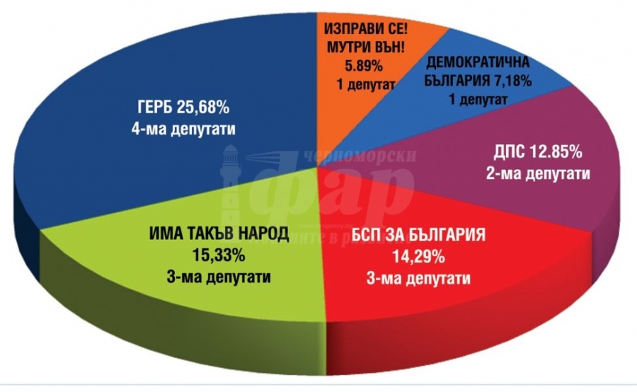 Ето ги бургаските депутати в 45 -о НС-ГЕРБ загуби един мандат, БСП го взе