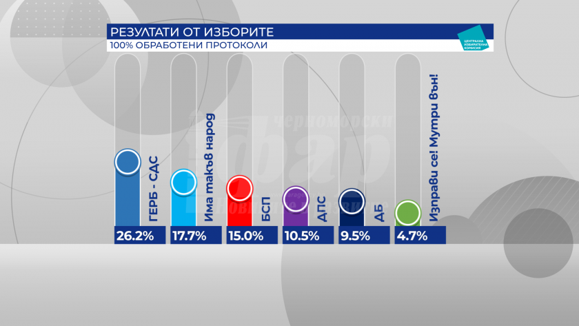 ЦИК обявява окончателните резултати от изборите