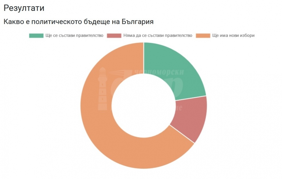 Анкета на ЧФ: Читателите ни познаха, че ще има нови избори