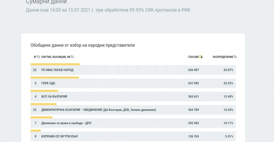 При 99.95 % обработени протоколи: ИТН запазва първото място