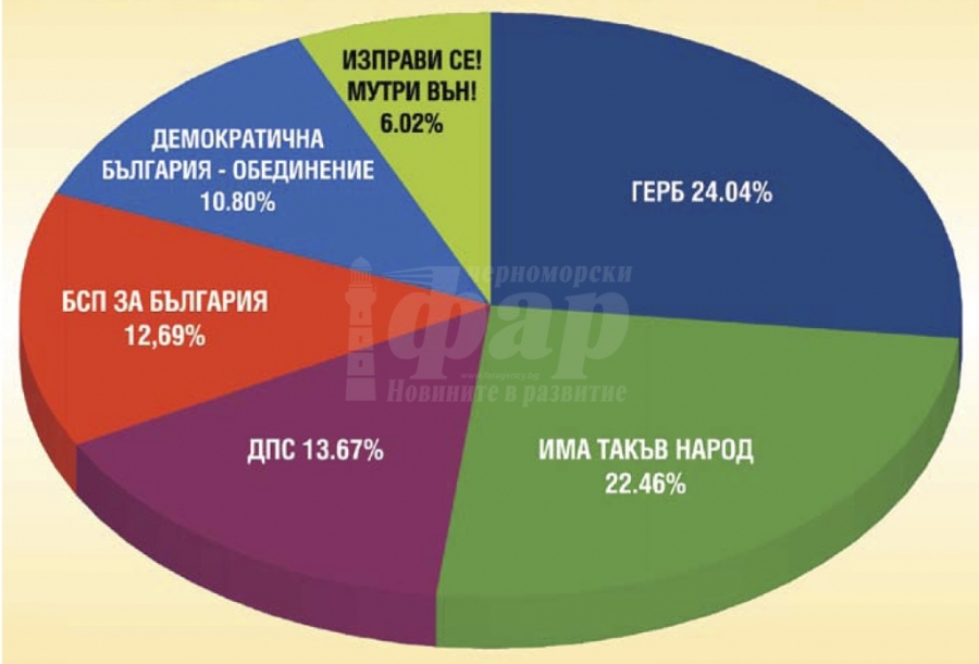 Окончателно! В Бургаски регион схемата с новите депутати е 4:3:2:2:2:1/ Вижте кои отиват в новия парламент/