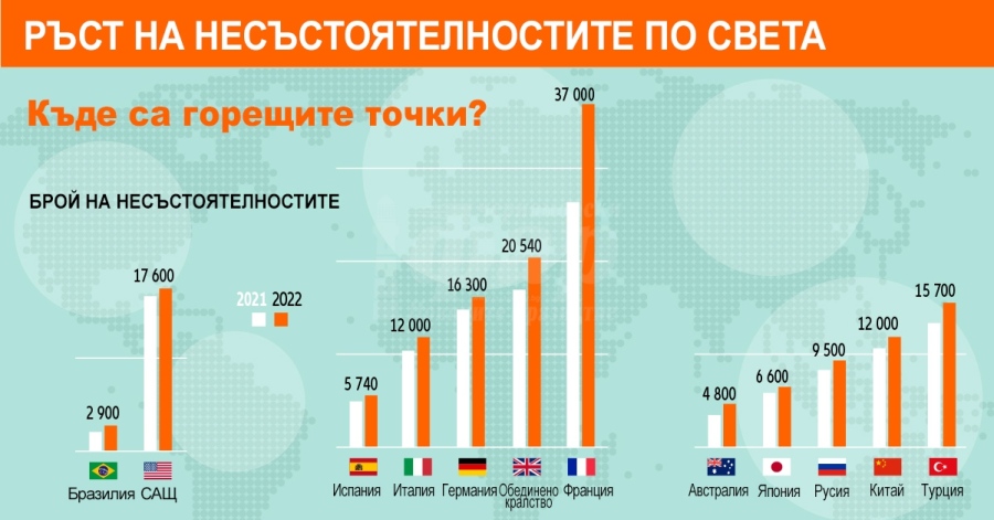 След изкуственото задържане идва ръст на несъстоятелностите 