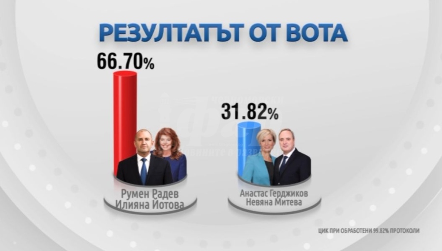  При 99,82% от протоколите: Радев води с огромна преднина на балотажа