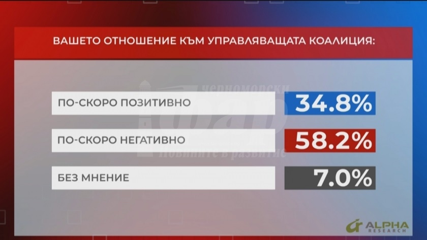  58.2% от българите -негативно настроени към управляващата коалиция 