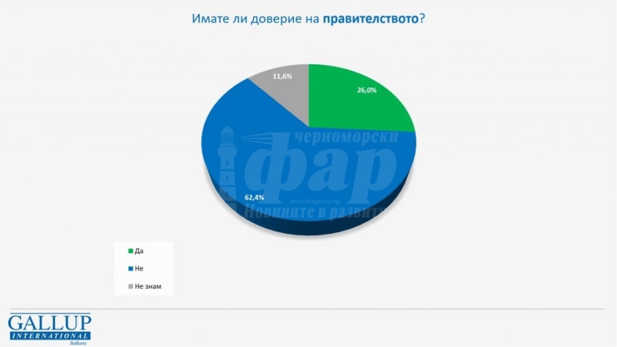  Галъп”: Рязък спад в доверието към правителство