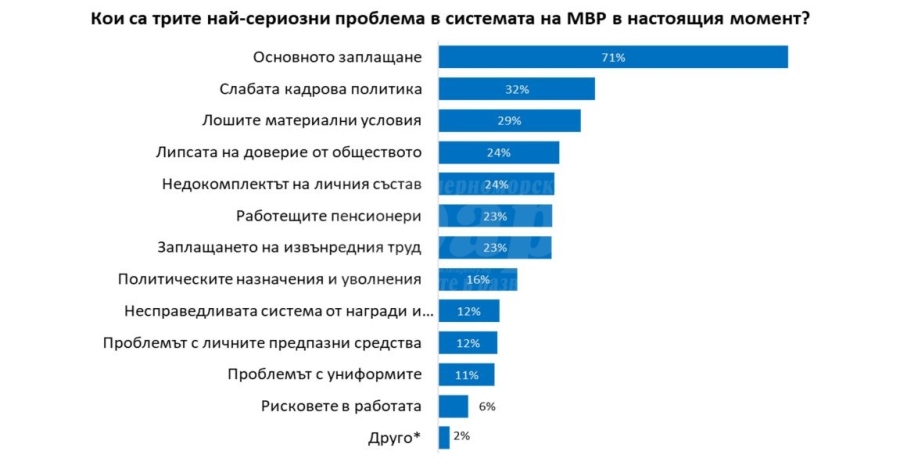 Анкетирани полицаи очертаха образа на лошия началник