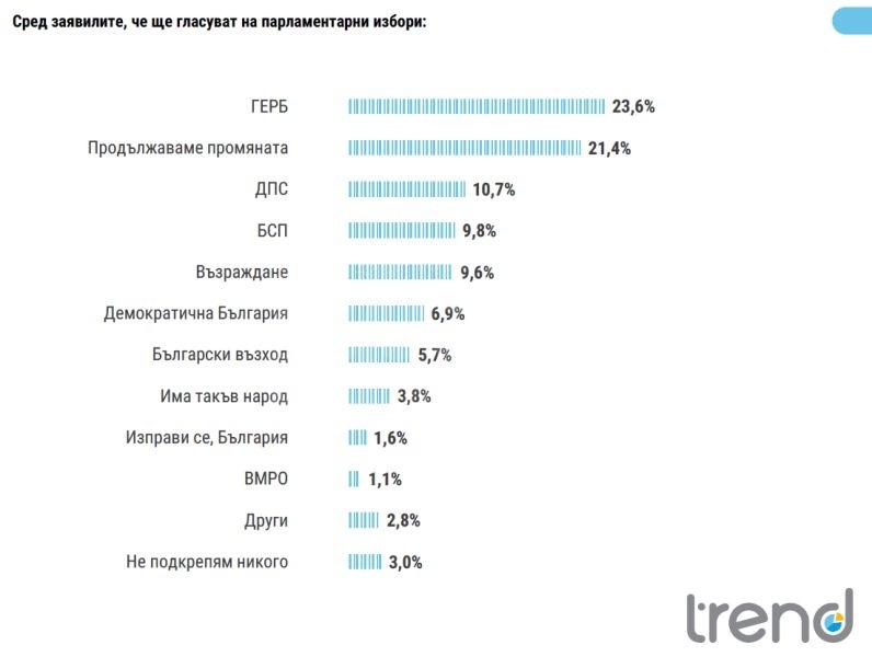 „Тренд”: При предсрочни избори ГЕРБ са първа политическа сила, следват ги ПП