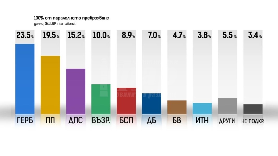 Паралелно преброяване при 100%: ГЕРБ печели парламентарния вот, Български възход измести ИТН