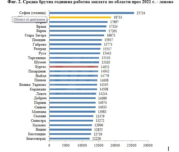 Бургаско на 12-то място по средна годишна заплата в страната