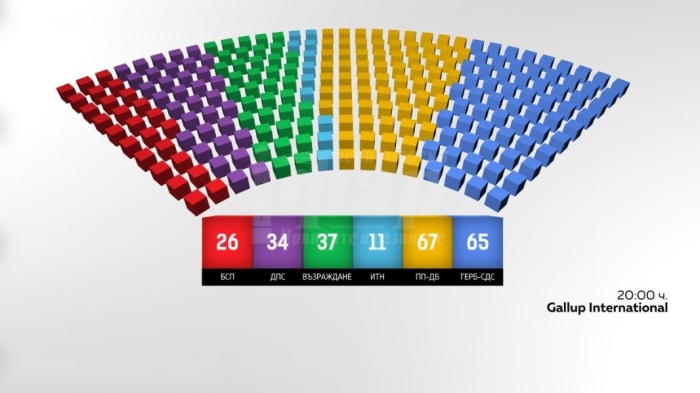 Кой колко места получава в парламента според резултатите от exit poll-а