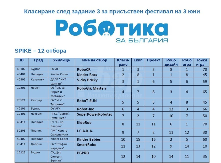 Бургаски ученици са първи по роботика