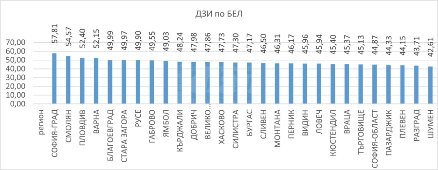  Вижте резултатите  на зрелостниците от матурите