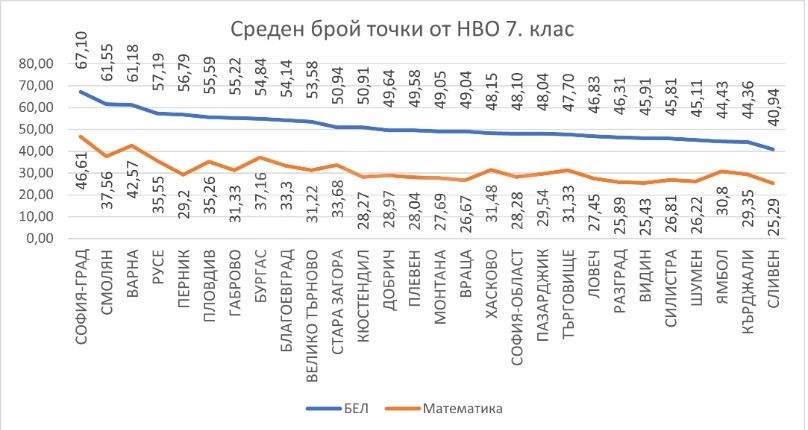 Бургаските седмокласници трети в страната по резултати от НВО