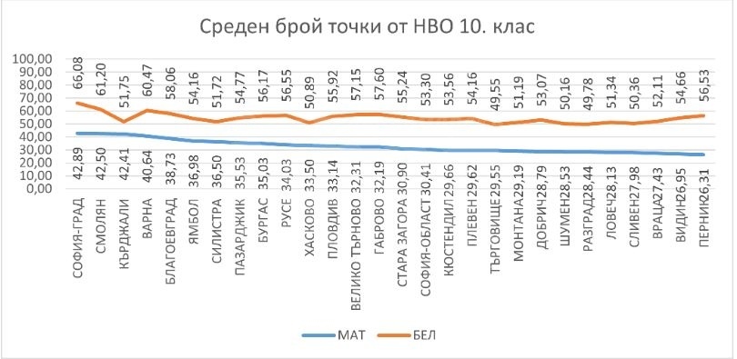 Десетокласниците от областта не са се напъвали много за външното оценяване