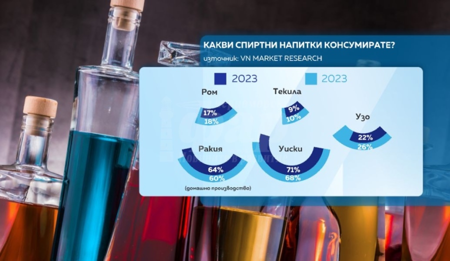 Българинът е готов да отдели до 25 лв. на седмица за алкохол 