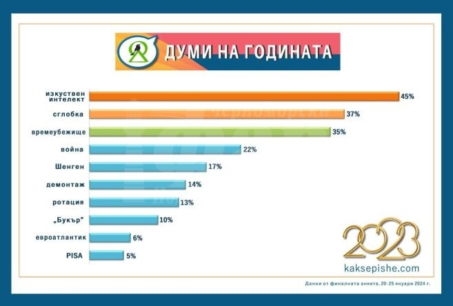 „Изкуствен интелект“ е знаковият израз на 2023 година, а „сглобка“ – знаковата дума