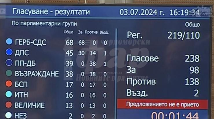  Парламентът отхвърли номинацията на Желязков за премиер
