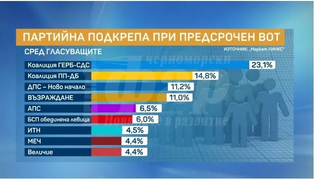 „Маркет Линкс“: Срив при Киселова, Пеевски и Петков с равни позиции, ДПС-НН изпревари \