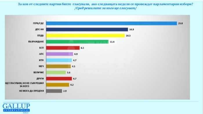 Галъп: ГЕРБ остава първа политическа сила, ДПС-Ново начало са втори 