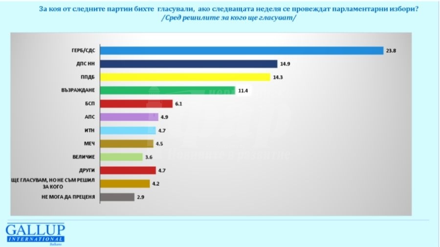 Галъп: ГЕРБ остава първа политическа сила, ДПС-Ново начало са втори 