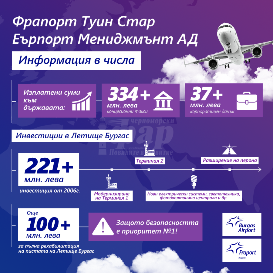 Допълнителни 100 милиона лева ще бъдат инвестирани в Летище Бургас до края на 2026 г.