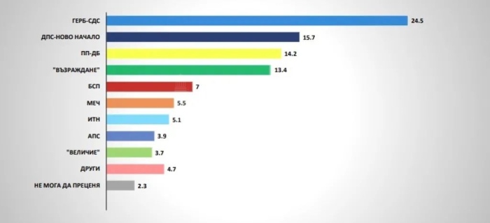 „Галъп“: Ако изборите бяха днес, ГЕРБ-СДС е първа сила, \