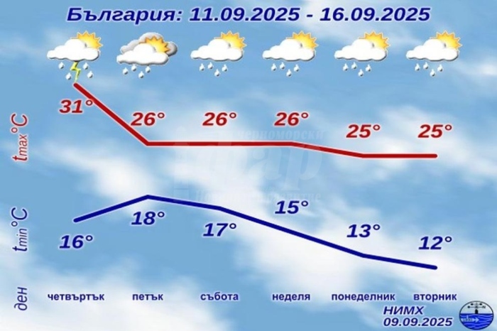 Очаква ни дъждовен петък, ще има ли изненади с времето около първия учебен ден 
