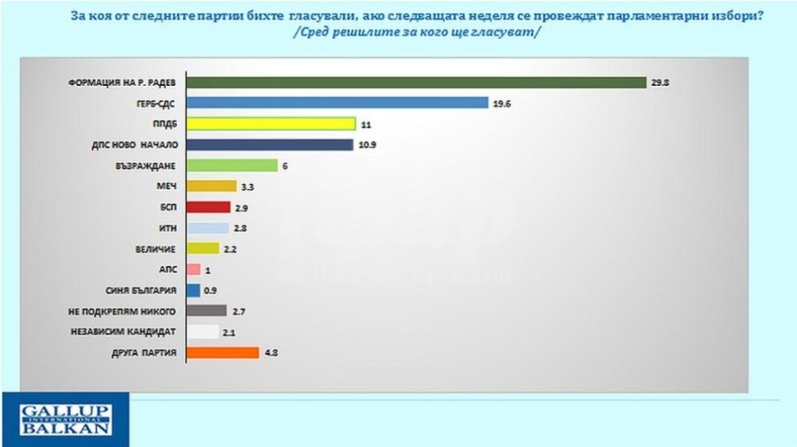 „Галъп“: Нова конфигурация и преразпределение на вота - кои партии влизат в НС при избори днес 
